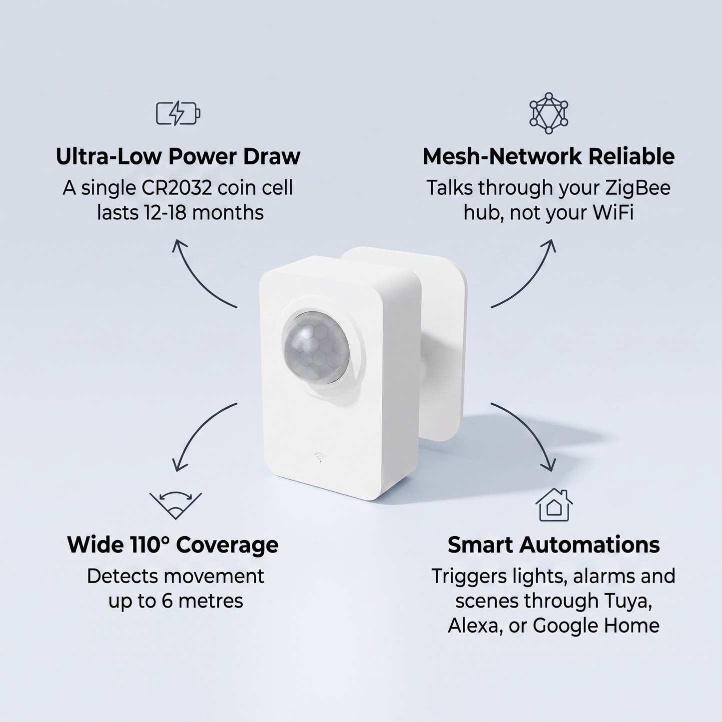 ZigBee PIR Motion Sensor features - ultra low power draw, mesh network reliable, 110 degree coverage, smart automations