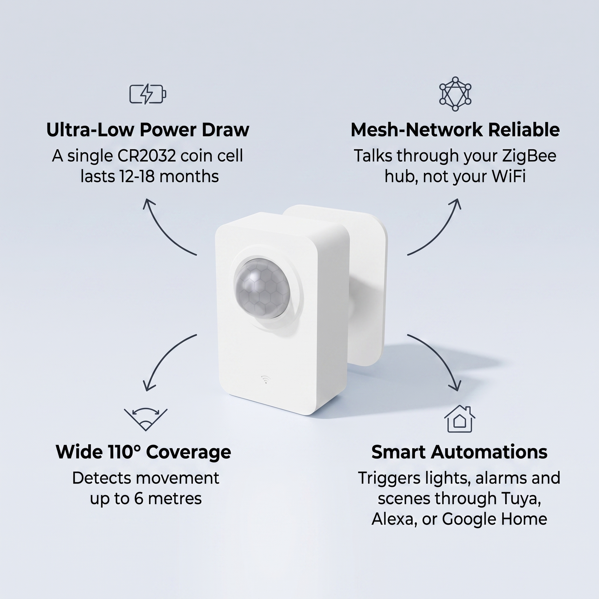 ZigBee PIR Motion Sensor features - ultra low power draw, mesh network reliable, 110 degree coverage, smart automations