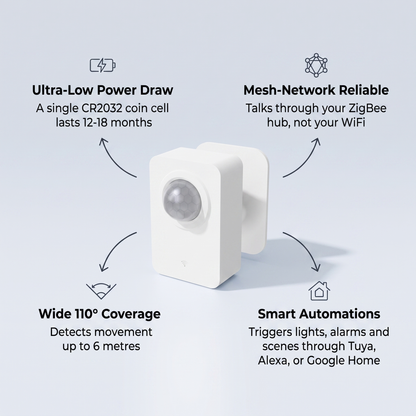 ZigBee PIR Motion Sensor features - ultra low power draw, mesh network reliable, 110 degree coverage, smart automations